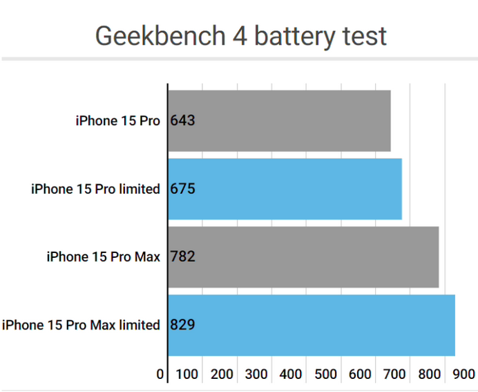 界首apple维修站iPhone15Pro的ProMotion高刷功能耗电吗