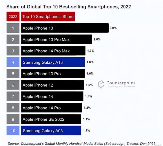 界首苹果维修分享:为什么iPhone14的销量不如iPhone13? 