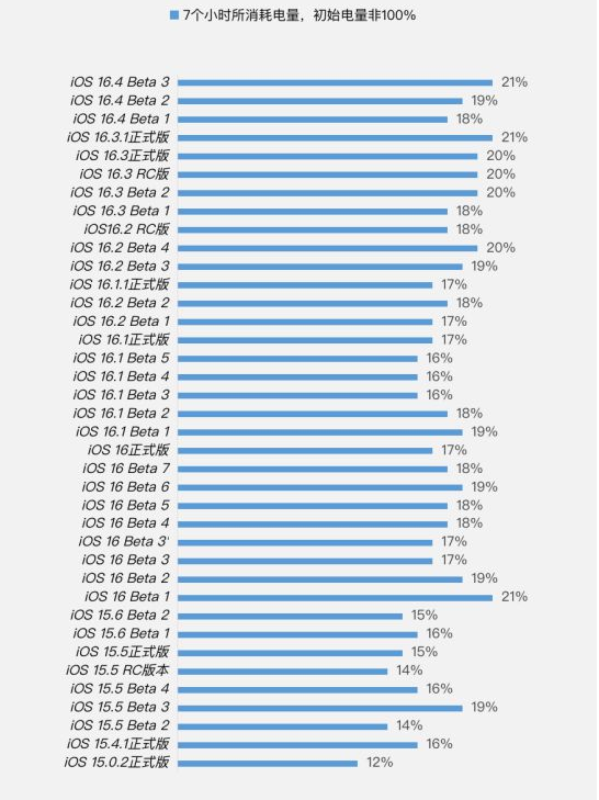 界首苹果手机维修分享iOS 16.4 Beta 3续航跑分等测试结果汇总 
