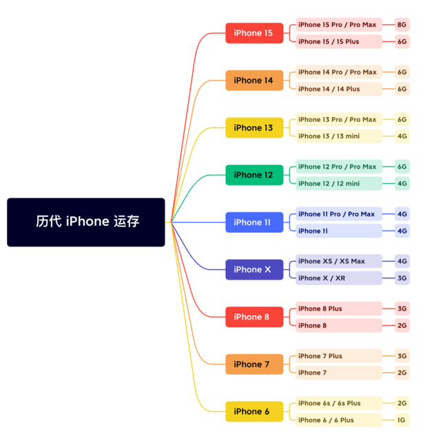 界首苹果维修网点分享苹果历代iPhone运存汇总 