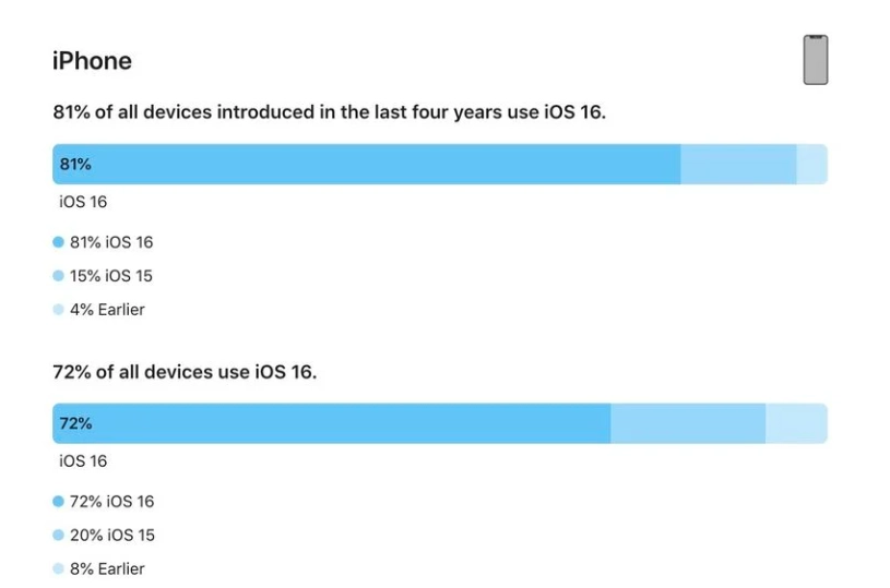 界首苹果手机维修分享iOS 16 / iPadOS 16 安装率 