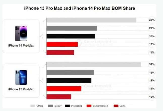 界首苹果手机维修分享iPhone 14 Pro的成本和利润 