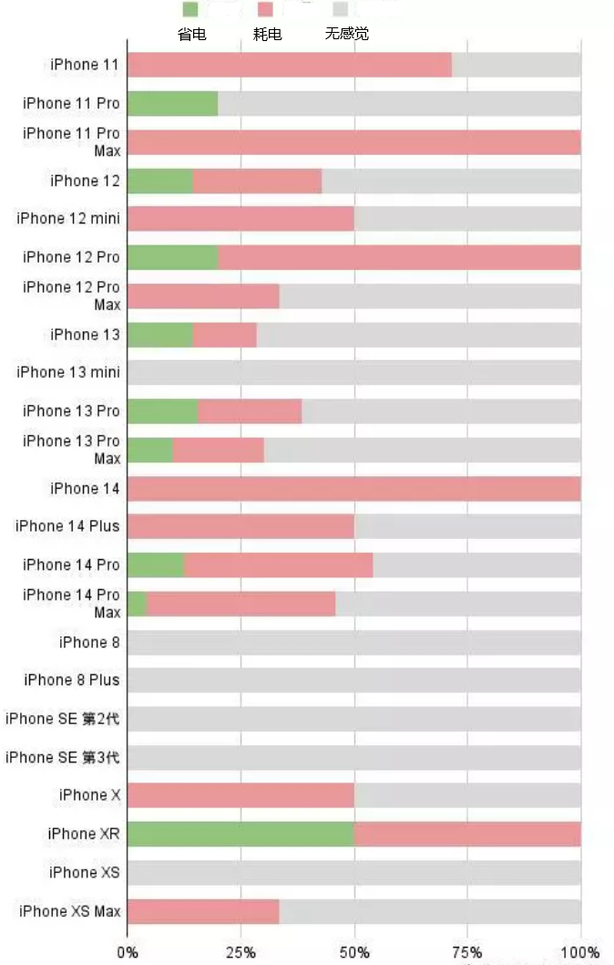 界首苹果手机维修分享iOS16.2太耗电怎么办？iOS16.2续航不好可以降级吗？ 