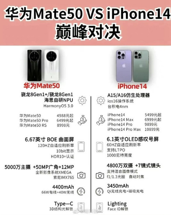 界首苹果14维修分享iPhone14和华为mate50，应该怎么选 