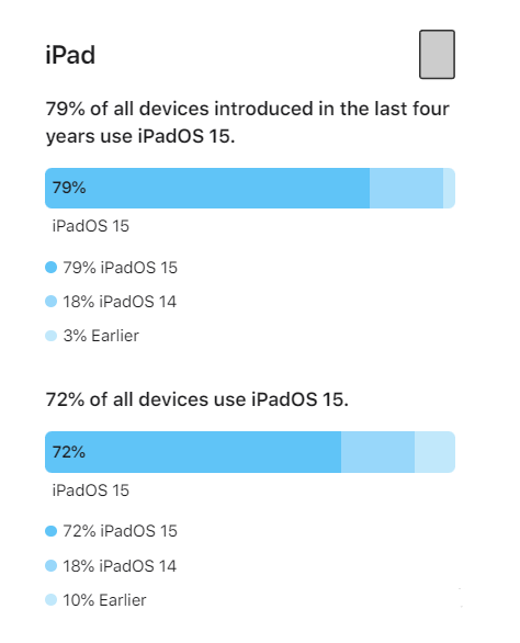 界首苹果手机维修分享iOS 16将至，iOS 15安装率怎么样 