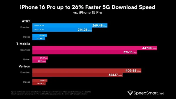 界首苹果手机维修分享iPhone 16 Pro 系列的 5G 速度 