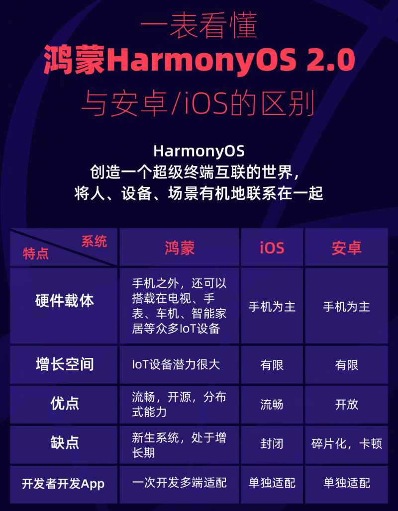 界首苹果手机维修分享华为鸿蒙 OS 与安卓以及 iOS 都有什么区别 