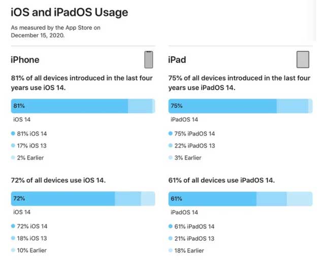 界首苹果手机维修分享有多少用户更新了 iOS 14 