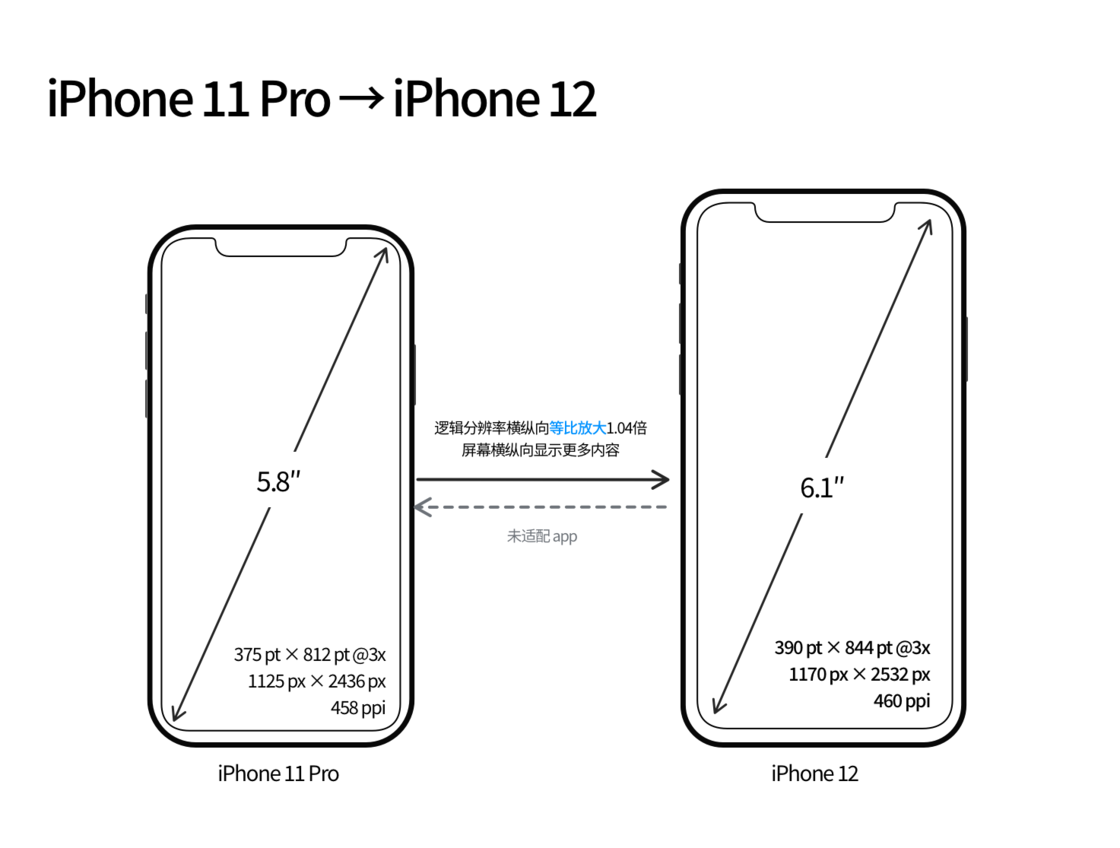 界首苹果手机维修分享iPhone 12 mini 和 iPhone 12 Pro 的尺寸变化会改变显示内容吗 